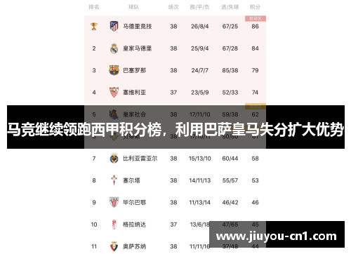 马竞继续领跑西甲积分榜，利用巴萨皇马失分扩大优势